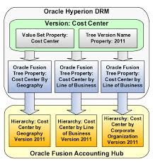 Define Financial Reporting Structures Chapter 3 R12