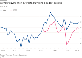 Meaning, implications, explained why vijay kelkar committee. Italy S Ambitious Budget Proposals In Charts Financial Times