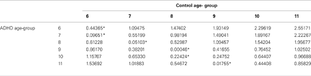 Frontiers Maturational Delay In Adhd Evidence From Cpt