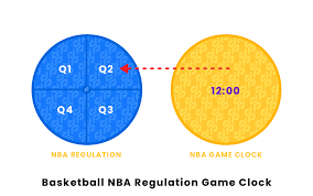 All of these breaks stop the official game clock as do timeouts. Basketball Quarters
