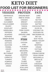 Keto Shopping List Keto Grocery List Printable Pdf Easy Keto Meal Plan Keto Diet Recipes Keto Diet Food List