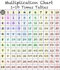 Much like walking, you don't want to think what your feet are doing, you want to enjoy the adventure. Free Printable Multiplication Table Chart 1 To 10 Template