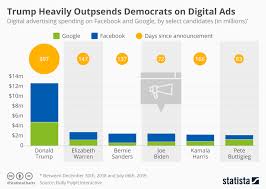 Chart Trump Heavily Outspends Democrats On Digital Ads