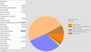 Dna Pie Charts That Is Talking Box Genealogy