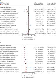 Covid cases top 200 million worldwide as melbourne locks down the united states remains the country with the highest number of deaths and infections, however it said that it plans eventually to. The Potential Effect Of Covid 19 Related Disruptions On Hiv Incidence And Hiv Related Mortality Among Men Who Have Sex With Men In The Usa A Modelling Study The Lancet Hiv