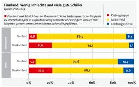 Finnland ist knapp größer als norwegen, aber kleiner als schweden. Spielstand Deutschland Finnland Jesteburger Bildungsblog