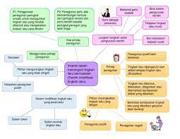 Intervensi menangani tingkah laku bermasalah. Peta Minda Intervensi Bab 6