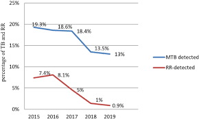 Its highest value over the past 17 years was 81.00 in 2017, while its definition: Trend Analysis And Seasonality Of Tuberculosis Among Patients At The H Rmhp