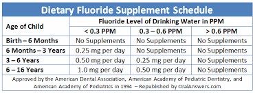 Fluoride Supplement Dosage Chart Oral Answers