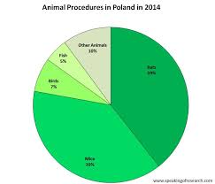 Belgium And Poland Release Latest Animal Research Statistics