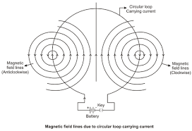 The direction of the magnetic field is perpendicular to the wire and is in the direction the fingers of your right hand would curl if you wrapped them around the wire with your. Magnetic Field Due To Current Carrying Circular Loop Ck 12 Foundation