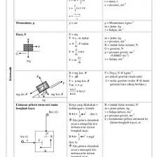 Soalan dalam bahasa inggeris mendahului soalan yang sepadan dalam bahasa melayu. Modul Jom Lulus Fizik 2016 30j7vy8dxw0w