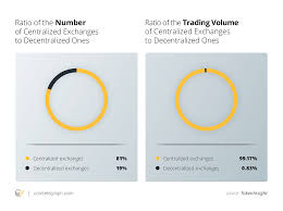 The key difference between a centralized exchange and a decentralized one is that the first has central control while the second doesn't. Https Www Fia Org Sites Default Files 2019 09 Decentralized Exchanges 0 Pdf