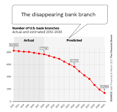 Bank, omaha main drive up branch (4.0 miles) limited service facility office. Research Predicts All U S Bank Branches Could Be Shuttered By 2034