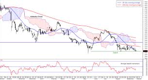 fbm klci at four year low further downside seen borneo