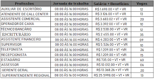 A seleção está sob a organização da banca cesgranrio e oferece 2.240 vagas de contratação imediata além de cadastro reserva (cr) para outras 2.240, totalizando 4.480 oportunidades. Arquivos Concursos Oportunidades Aqui