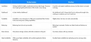You should keep each of the aspects in mind before you reach the final decision. Kubernetes Versus Docker Swarm Which One To Use
