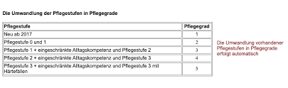 Ich hatte pflegestufe 1 beantragt, bin selbst in widerspruch gegangen und später begründet. Pflegegrade Ab 2017 Tagespflege Henning