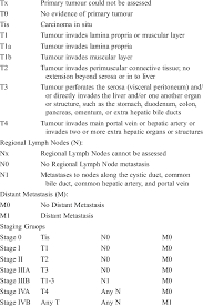 Uicc Tnm Staging For Gallbladder Cancer 2009 19 Primary Tumour T Download Table