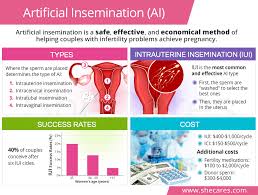 For this reason, the cost is usually available on request from each specific breeder. How Much Does A Insemination Cost