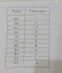 Daftar siswa dalam kelas internasional adalah daftar para talent yang berperan sebagai siswa/siswi dalam komedi situasi kelas internasional yang ditayangkan di net. Disuatu Lalas Terdapat 33 Siswa Yang Mengikuti Ujian Matematika Dari Data Yang Diperoleh Nilai 33 Brainly Co Id