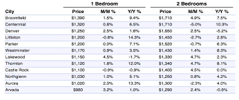 Denver Metro Report March 2017