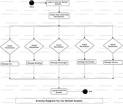 This java project with tutorial and guide for developing a code. Car Rental System Uml Diagram Freeprojectz