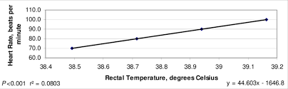 3 effect of increasing rectal temperature on heart rate in