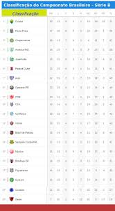 Há 4 horas brasileirão série a. Serie B Do Campeonato Brasileiro Tem Dois Jogos Hoje Confira A Classificacao Atualizada Jornal Da Midia
