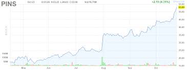 Pins stock price (nyse), score, forecast, predictions, and pinterest, inc. Pinterest Stock Is Overpriced But Is It Overvalued