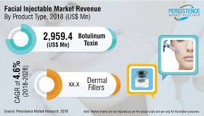 Five finalists will be invited to join the renowned merz expert summit 2021 in vienna. What S Driving The Facial Injectable Market Share Nestle Skin