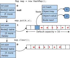 Top 21 Java Hashmap Interview Questions And Answers Java67 In 2020 This Or That Questions Interview Questions Interview Questions And Answers