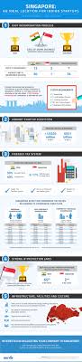 Singapore Is Now Considered The Most Ideal Location For Indian Startups In This Infographics We Present Singapore S Pro Singapore Business Start Up Singapore