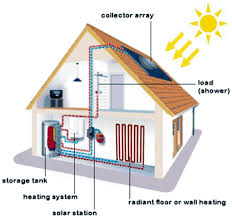 Solar Heating Systems For Pools Hot Tubs Home Heating Solar Heating System Solar House Solar Heating