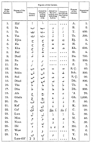 Arabic arabic alphabet ('alifbā 'al˂rbīya). Arabic A Dictionary Of The Art Of Printing