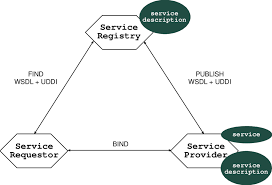 1 web service architecture chart taken from gottschalk et