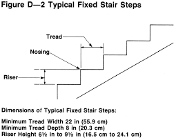 Walking And Working Surfaces Personal Protective Equipment