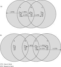 The problem is sometimes known as hidden node. Clear To Send An Overview Sciencedirect Topics
