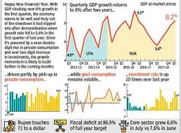 Gdp Of India Gdp Growth Accelerates To Over 2 Year High Of