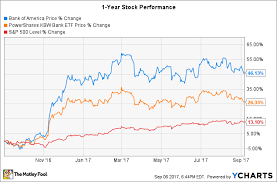Why Has Bank Of America Stock Underperformed This Year In 2020 Stock Quotes Stock Charts Bank Of America
