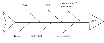 Fishbone Diagram Cdp Download Scientific Diagram