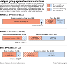 Alabama Judges Following Prison Sentence Guidelines Half The