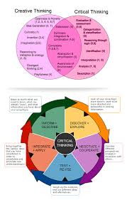 The 5 Most Useful Critical Thinking Flowcharts For Your Learners