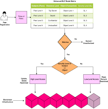 Adolfo gaich anotó en su primera vez como titular. Scalable And Secure Access Control Policy For Healthcare System Using Blockchain And Enhanced Bell Lapadula Model Springerlink