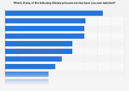 You could be playing with your family, hanging out with. Most Popular Disney Princess Movies In Great Britain 2018 Statista