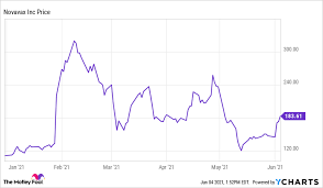 An analyst's price target cut reflected an uncomfortable new reality for the biotech. Novavax Stock Spikes As U S Releases Hold On Raw Materials For Covid 19 Vaccines The Motley Fool