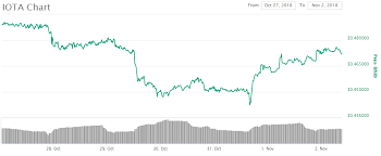 Iota Price Analysis On Track To Recovery Begins The New