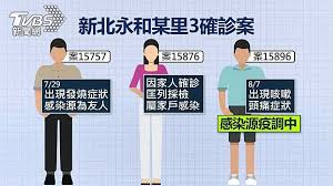 May 22, 2021 · 新北市永和一名78歲的老翁21日在家突然失去心跳，送醫仍不治，新北市衛生局今上午證實為案3553號確診個案，新北衛生局證實，扣除目前的3139人. Amip4bq2ui0ekm