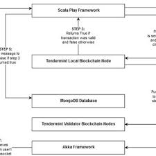It is responsible for the security and integrity of the network. Pdf Proof Of Stake Blockchain Performance And Scalability For Groupware Communications
