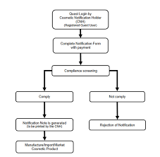 Premarket approval (pma) process (cber) premarket approval (pma) is the fda process of scientific and regulatory review to evaluate the safety and effectiveness of class iii medical devices. Malaysia Cosmetic Notification Procedure For Market Entry